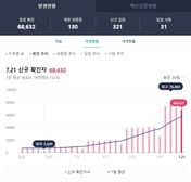 코로나 신규 확진 6만 8,632명…사망 31명 ‘55일만 최다’