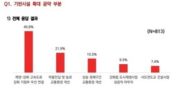 [바른언론 여론조사] 강화군민 “강화~계양 고속도로 강화 기점부 우선 연결” 가장 중요하게 생각