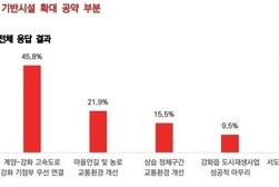 [바른언론 여론조사] 강화군민 “강화~계양 고속도로 강화 기점부 우선 연결” 가장 중요하게 생각