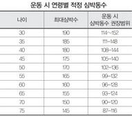 [생활 속 건강보감] 운동과 노동의 차이
