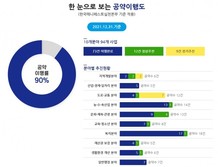 민선 7기 유천호號… 94개 공약 중 77개 완료 ‘공약이행률 90%’
