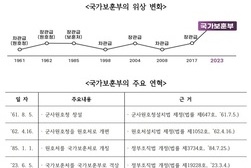 보훈부 공식 출범… 유공자 예우 강화 기대