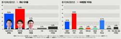 배준영 50.8% vs 조택상 39.0% 관심 집중 