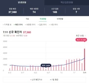 코로나19, 6차 대유행 임박… 12일 신규 확진자 3만7360명 달해