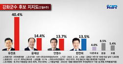 국민의힘 강화군수 후보 경선 확정… 3자 경선에서도 유천호 1强 독주 이어질까?