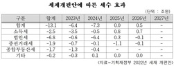 정부, ‘고물가·저성장’ 위기에 13兆 감세로 응급처방