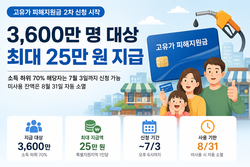 고유가 피해지원금 2차 신청 시작…3,600만 명 대상, 최대 25만 원 지급