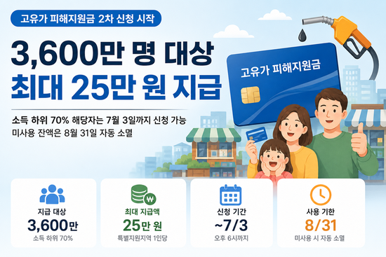 고유가 피해지원금 2차 신청 시작…3,600만 명 대상, 최대 25만 원 지급