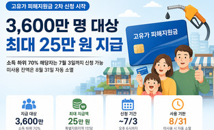 고유가 피해지원금 2차 신청 시작…3,600만 명 대상, 최대 25만 원 지급