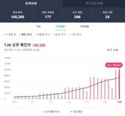 코로나 신규확진 10만 285명… 98일 만에 다시 10만 명대 확진