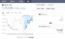 환율 오르자 “달러 팔자” 강세… 외화예금 급감