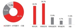 [바른언론 군정 정책만족도 여론조사] 7개 주요 정책 긍정 평가 69.1%… 공영주차장 확충 72.4%로 가장 높아