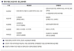 인천시, 상자 텃밭 2,200세트 분양… 4월 3일부터 선착순