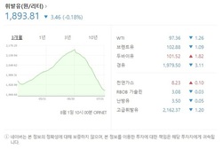 휘발윳값 1800원대로… 1700원대로 떨어질 가능성도