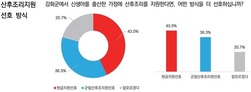 강화군 산후조리지원 선호도… 현금지원 43%·군립산후조리원 36.3%